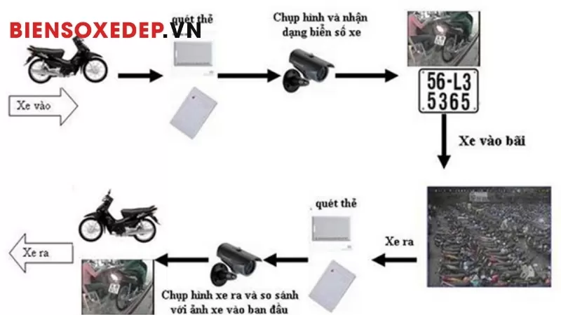 Thiết bị đọc biển số xe tự động
